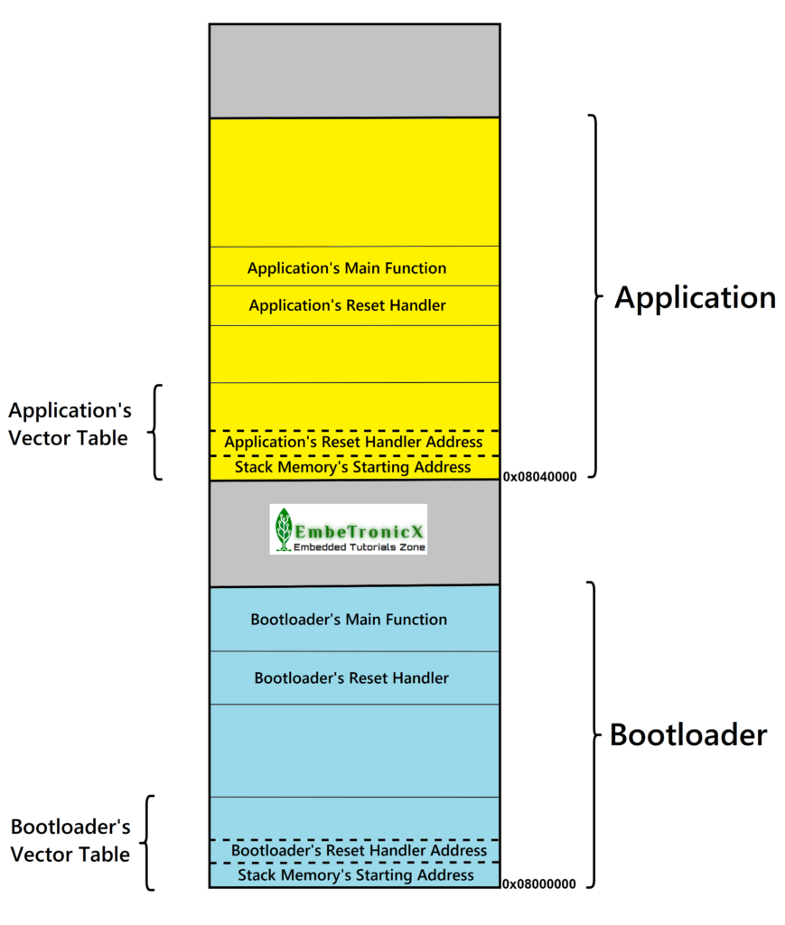 Bootloader and Application Placement