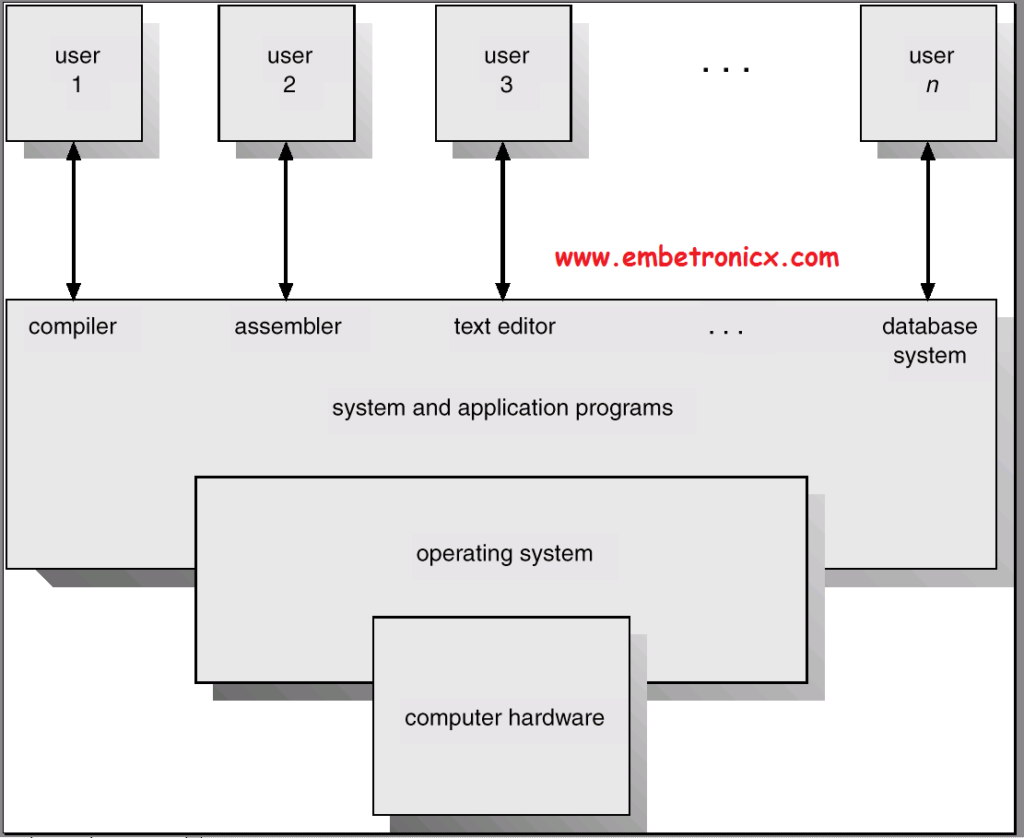 Operating System Abstract View
