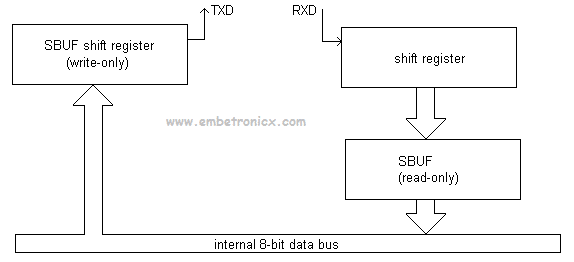 UART Serial Buffer Register