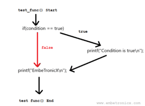branch-coverage-vs-statement-coverage-unit-testing-in-c-code-coverage