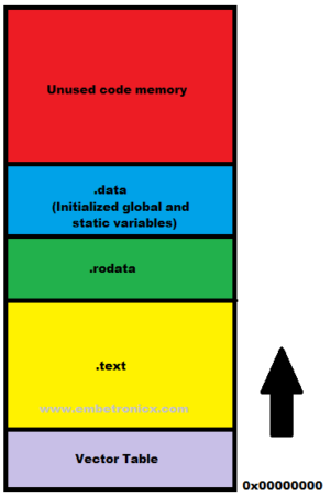 Reset Sequence in ARM Cortex-M4 (Boot Sequence of Cortex M3)