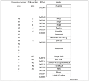 vector table