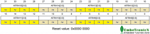 GPIOx_AFRH register