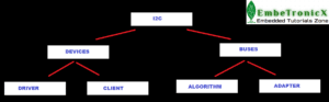 I2C SUBSYSTEM