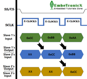 Daisy chain Data Transfer