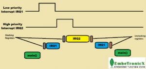 Nested IRQ