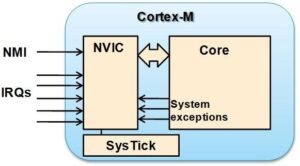 Nested Vectored Interrupt Controller