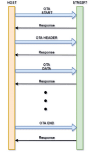 OTA communication