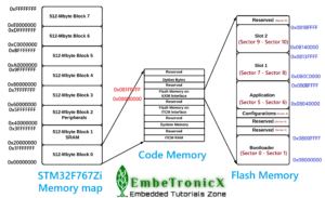 STM32 Bootloader Design
