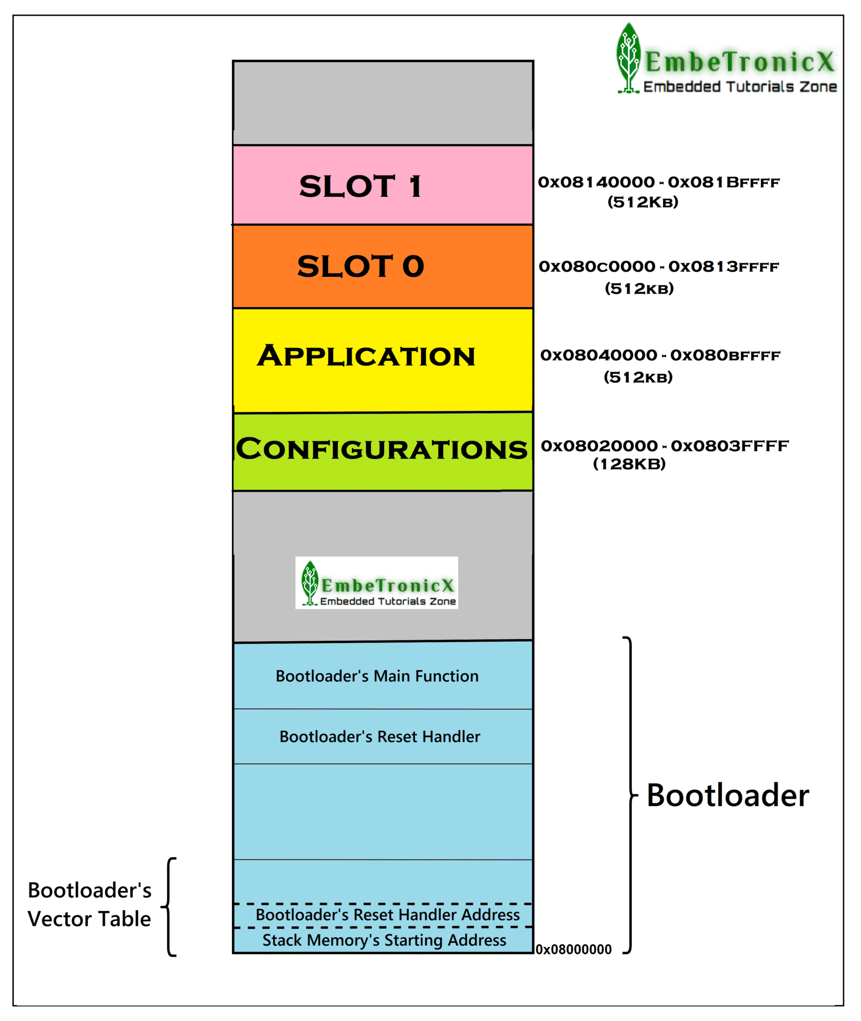 STM32 Bootloader Source Code from Scratch ⋆ EmbeTronicX
