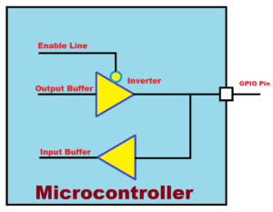 GPIO Block Diagram