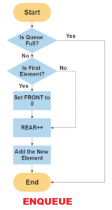 Enqueue in C