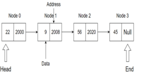 Singly Linked List