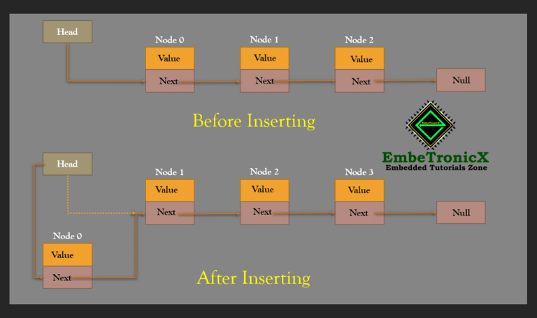 Stack implementation using Linked list in C (DS-3) ⋆ EmbeTronicX