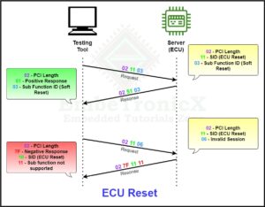 ECU Reset