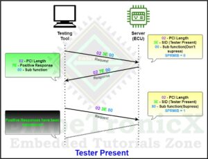 Tester Present - Positive response
