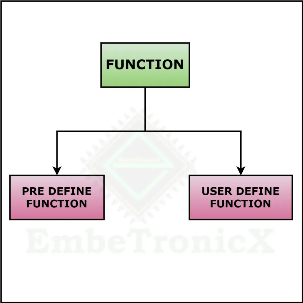 Functions in C