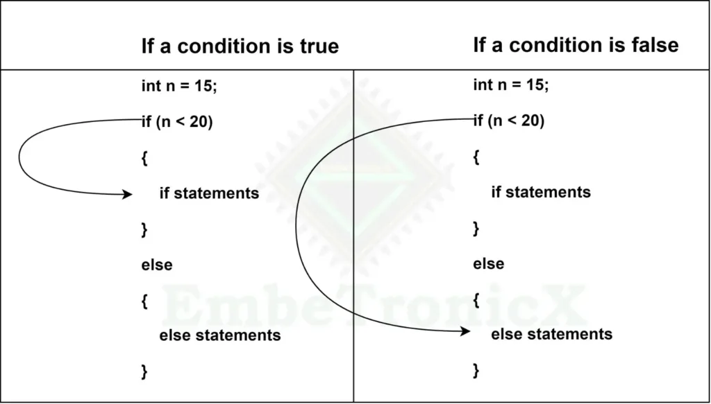 if else in c program