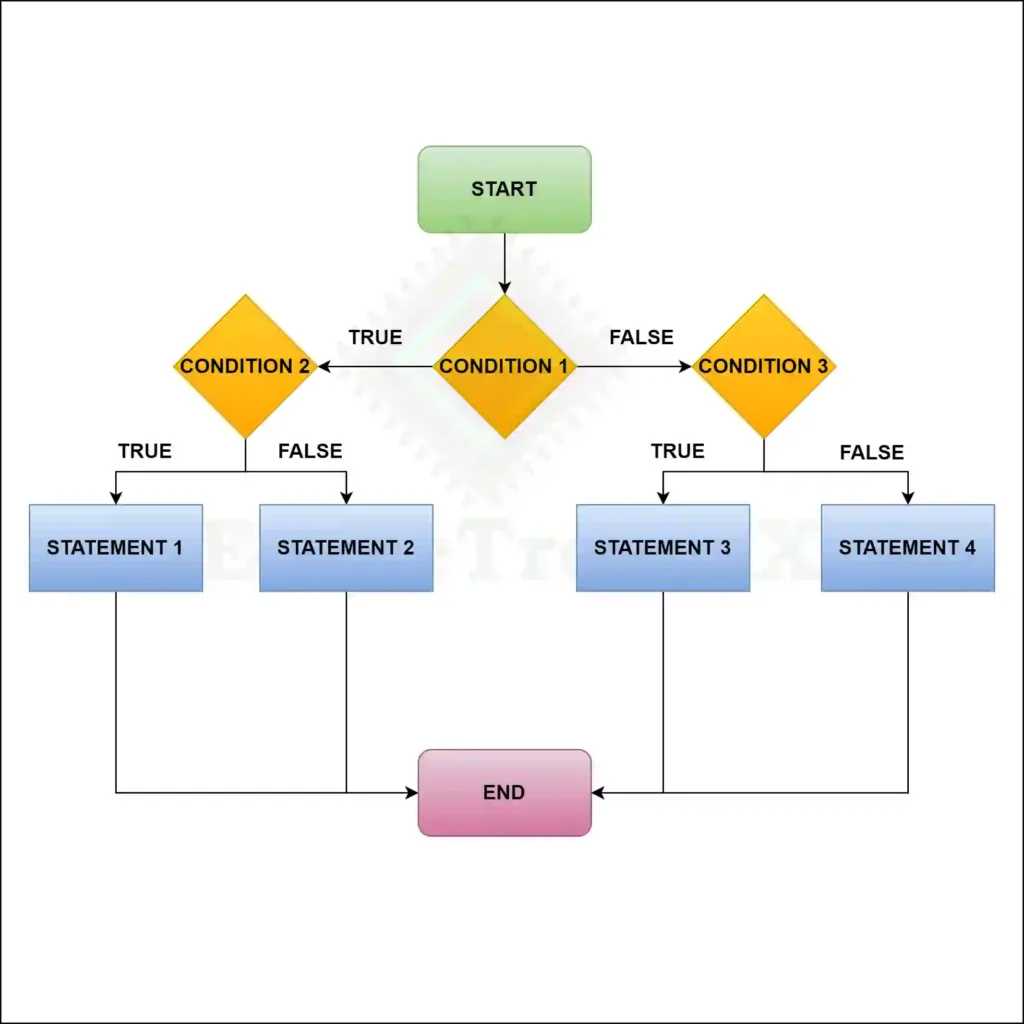 Conditional Statements in C - Nested if in c program flow chart