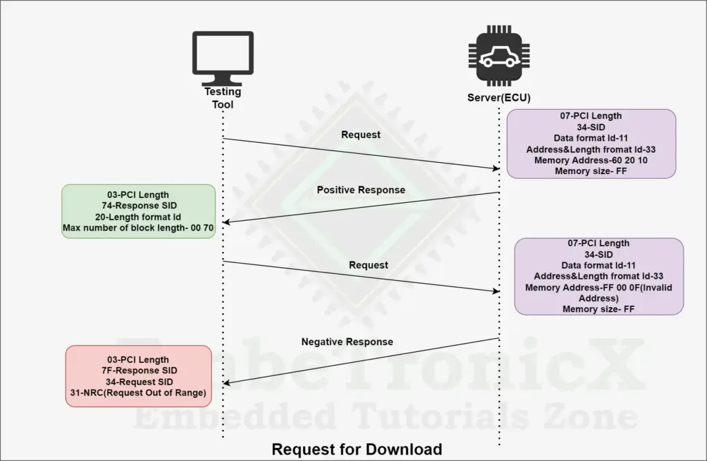 Upload Download Functional Unit - Request for download