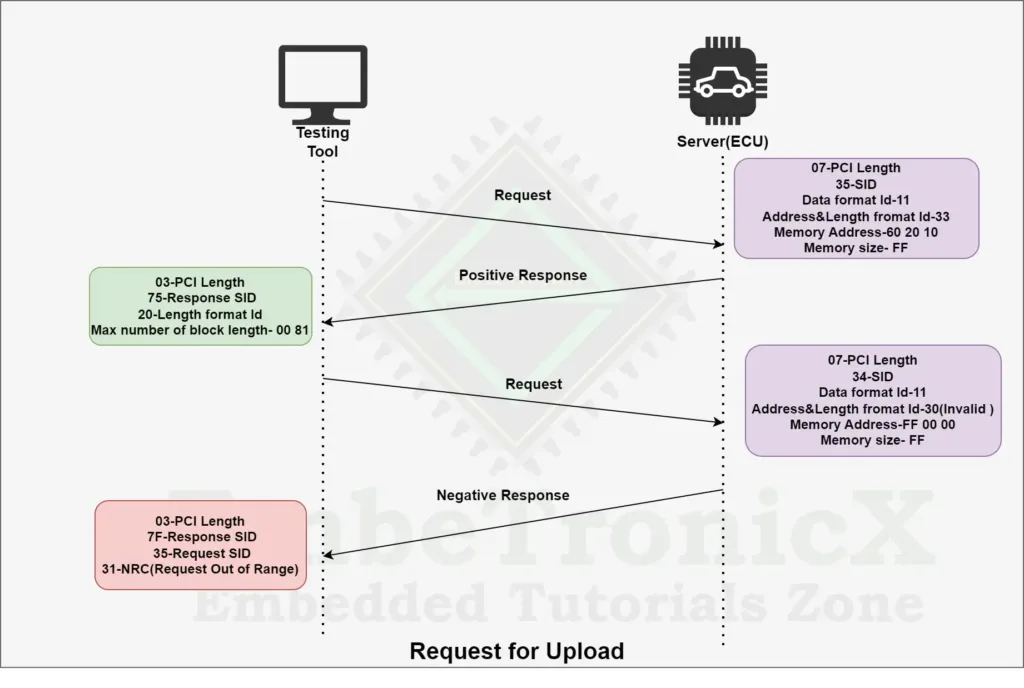 Upload Download Functional Unit - Request for upload