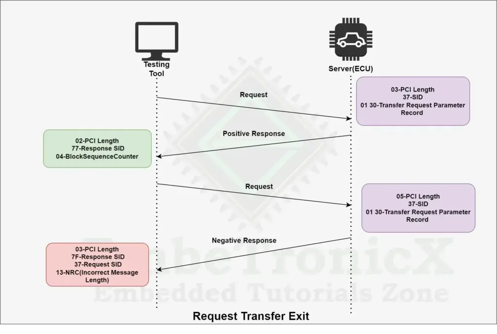 Upload Download Functional Unit - 