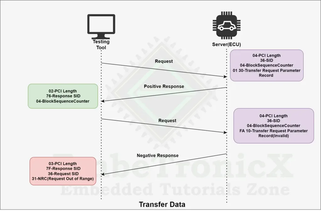 Upload Download Functional Unit - 