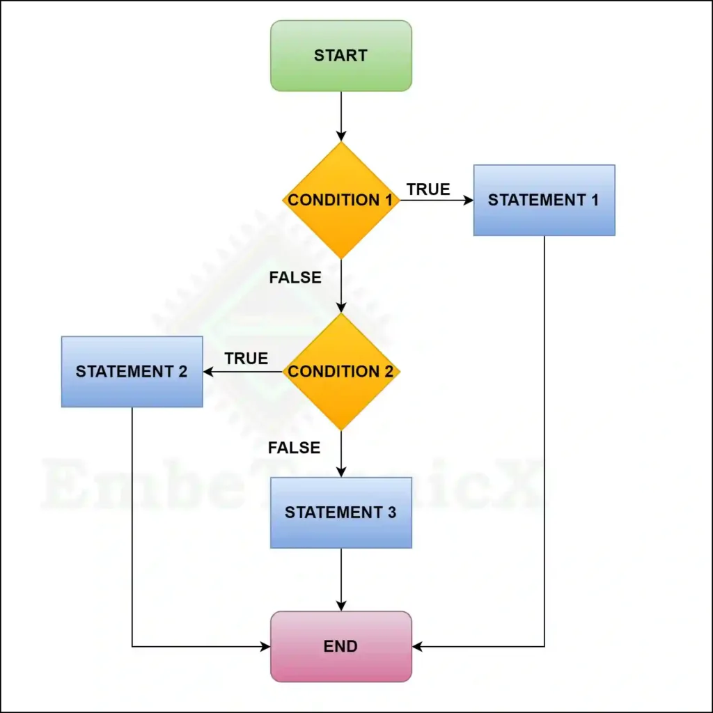 Conditional Statements in C - else if in c program flow chart