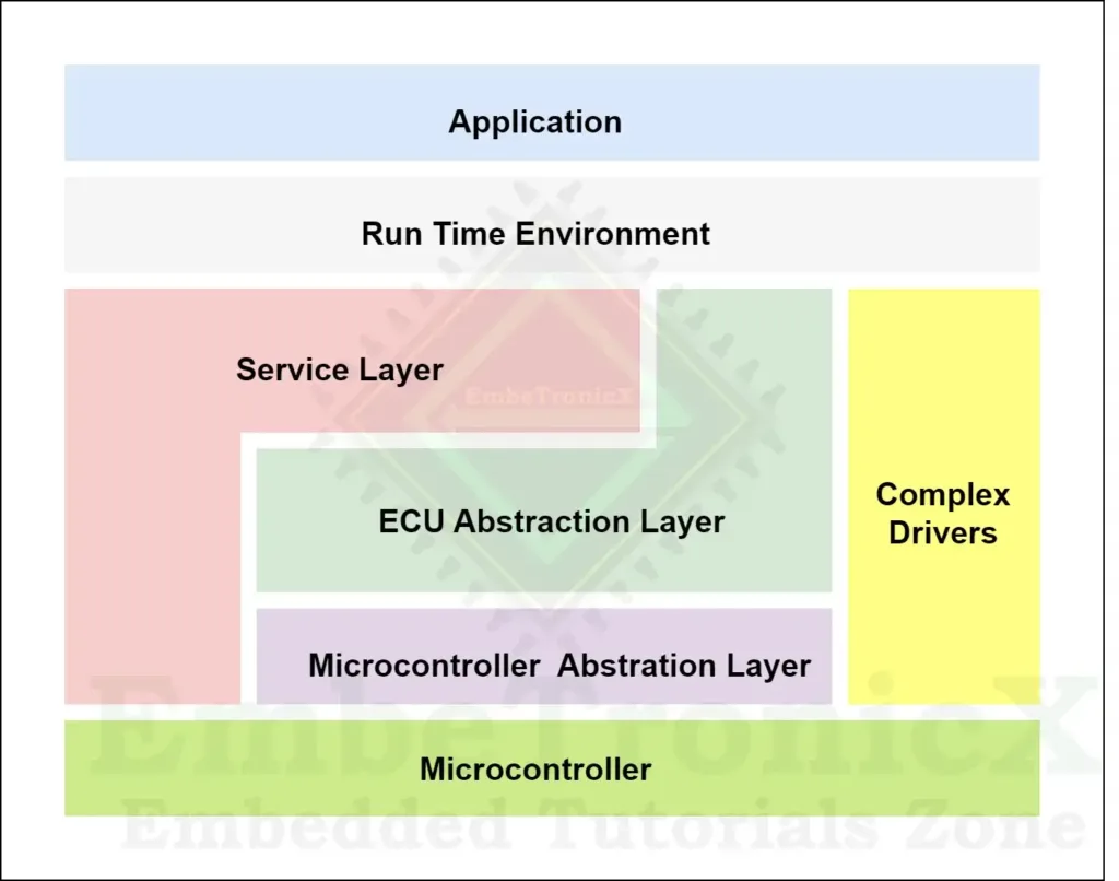 AUTOSAR Introduction