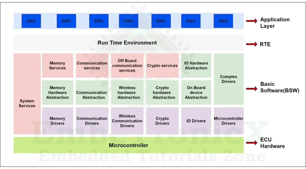 AUTOSAR Software Architecture