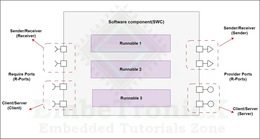 application layer in autosar