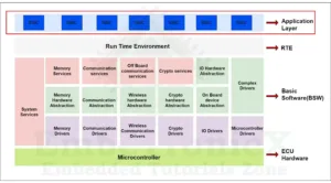 Application Layer in AUTOSAR