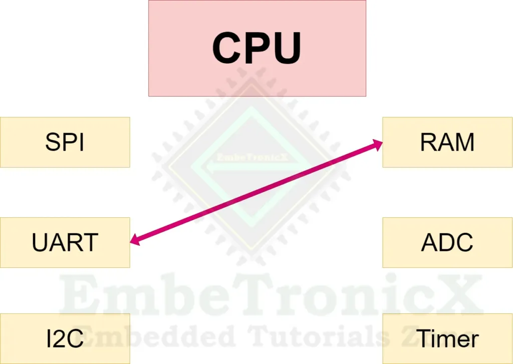 STM32 with DMA