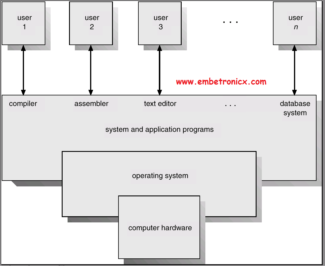 Compile user. User application operating System Hardware. Program System. Operating System programs. 2 Opera Systems.