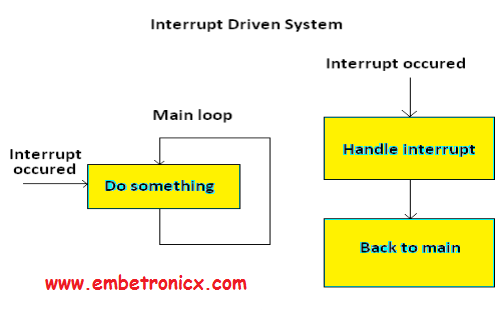 Interrupt Driven System