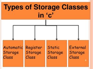 storage classes in C language