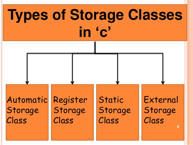storage classes in C language