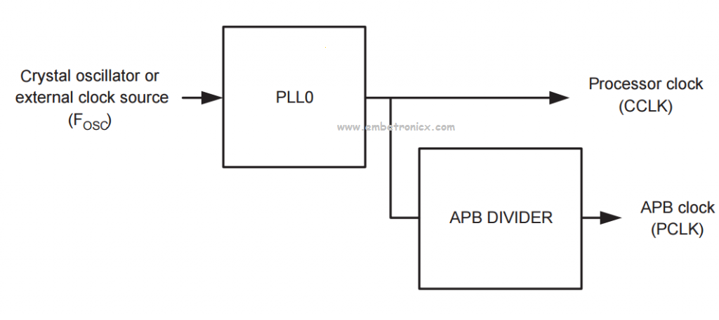 LPC2148 PLL (Phase Locked Loop) Tutorial
