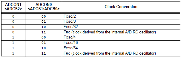 A/D Conversion Clock Select bits