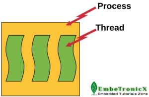 Kernel Thread and Process
