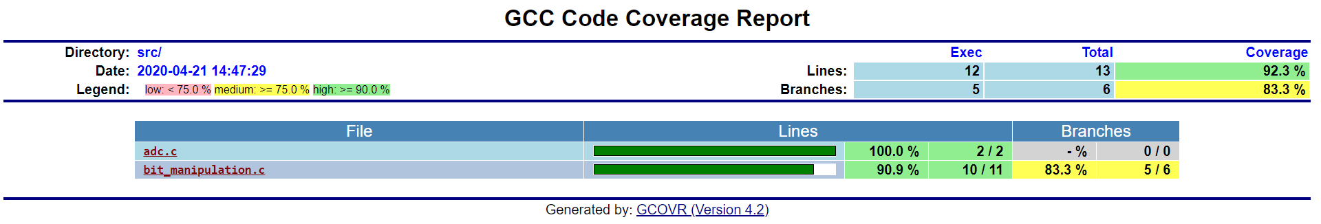 GCC Code Coverage Report