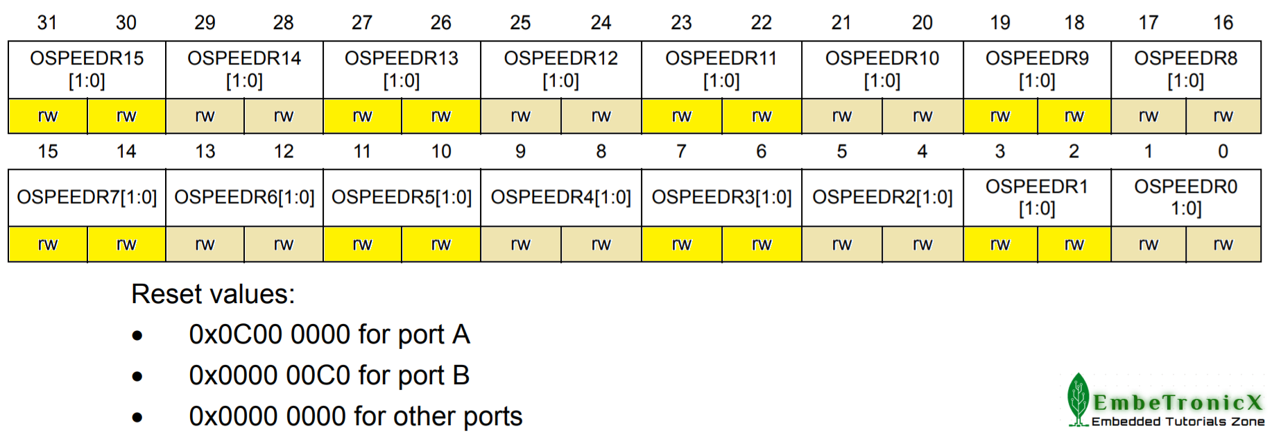 GPIOx_OSPPEDR register