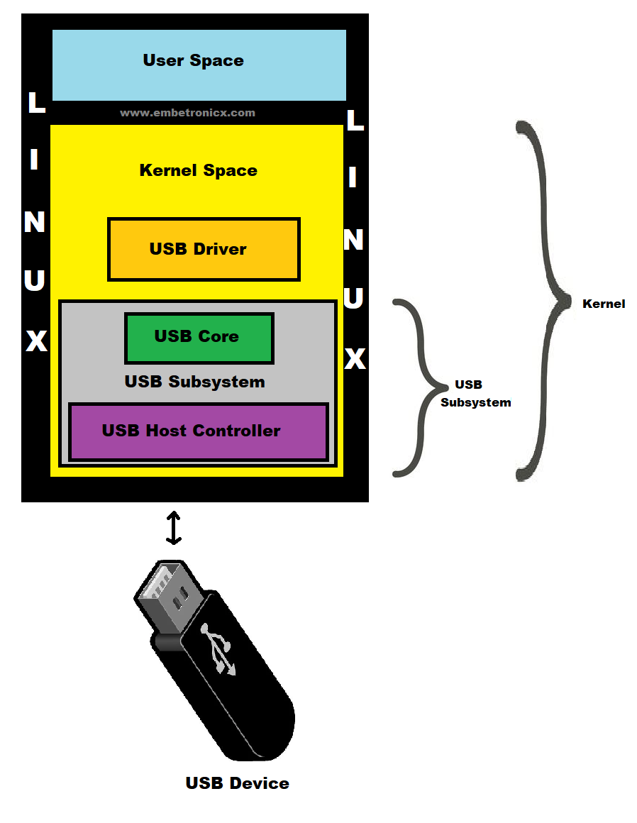 USB Subsystem