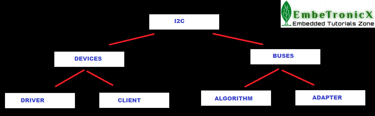 I2C SUBSYSTEM I2C Linux Device Driver