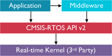 CMSIS RTOS2