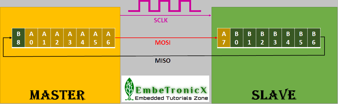 SPI - Serial Peripheral Interface Protocol Basics
