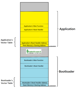 Bootloader and Application Placement