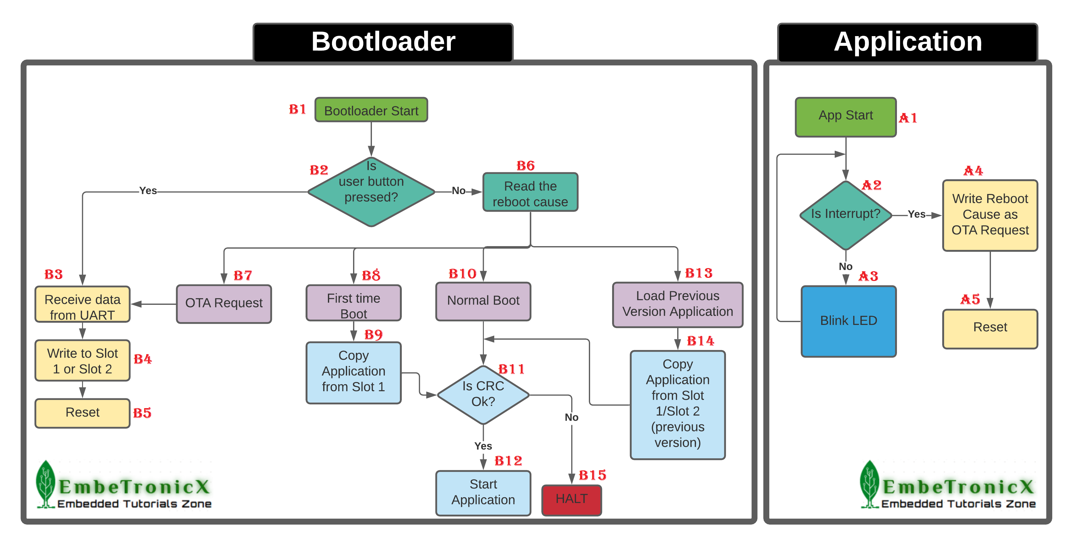 STM32 Bootloader Application Flow chart