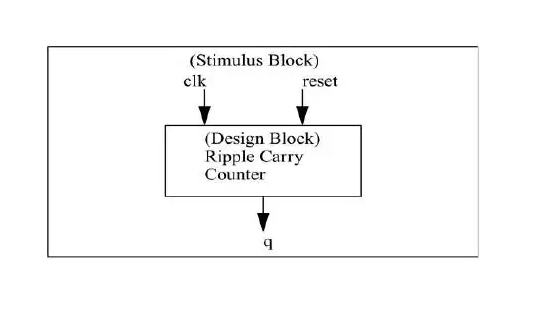 Stimulus Block Instantiates Design Block