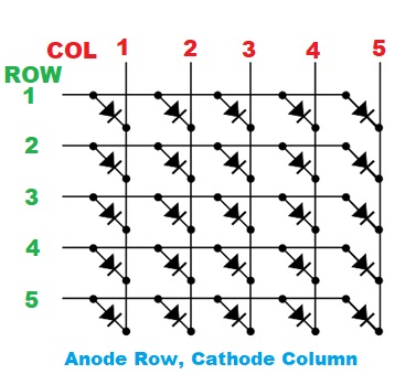 Anode Row, Cathode Column